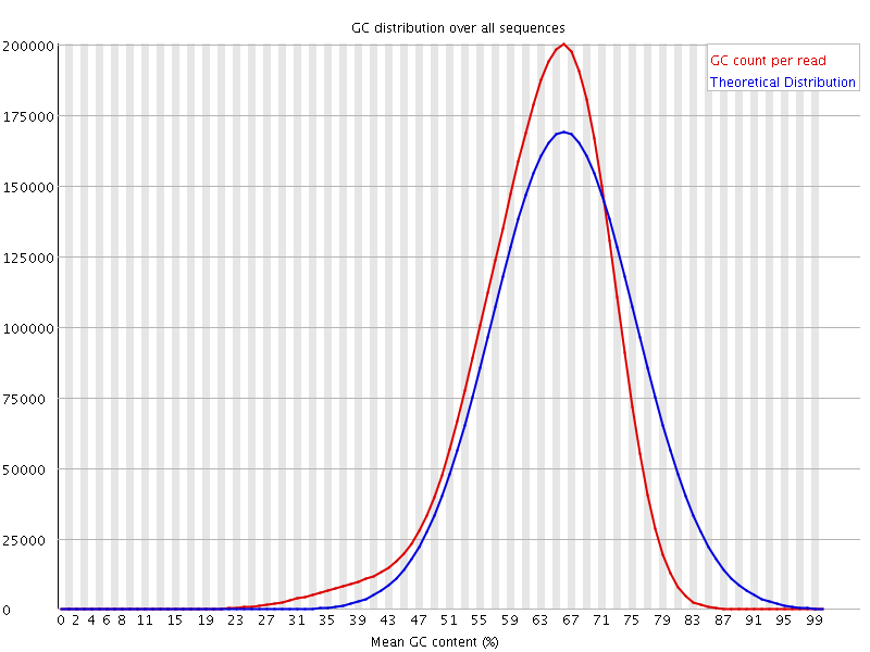 Per sequence GC content graph