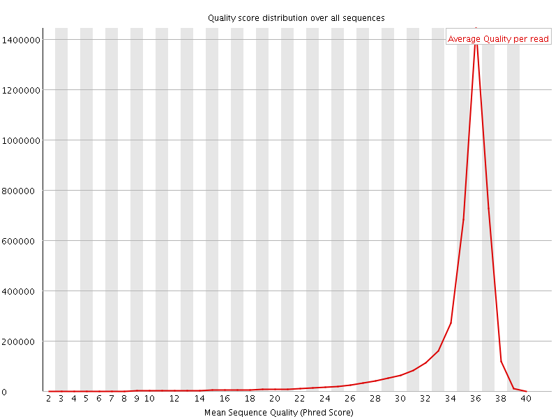 Per Sequence quality graph
