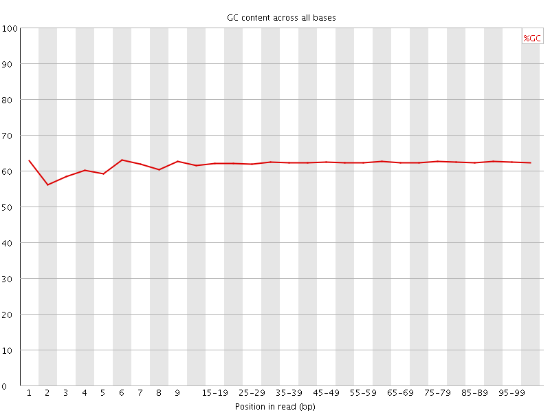 Per base GC content graph