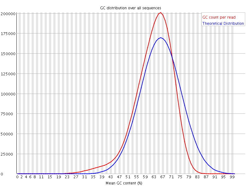 Per sequence GC content graph