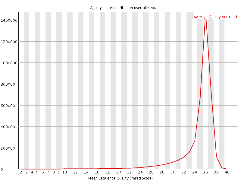 Per Sequence quality graph