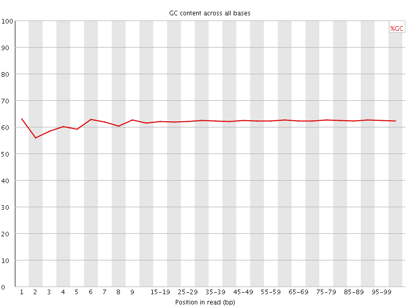 Per base GC content graph