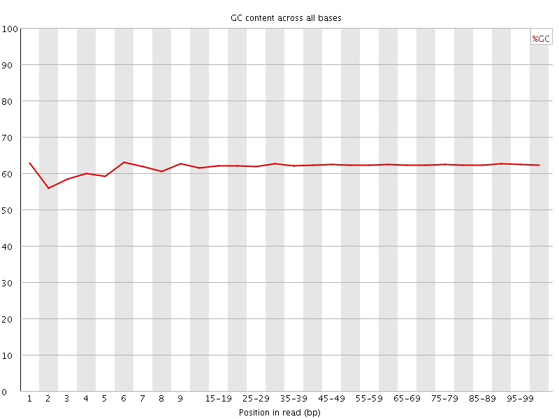 Per base GC content graph