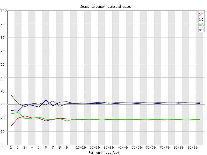 Per base sequence content