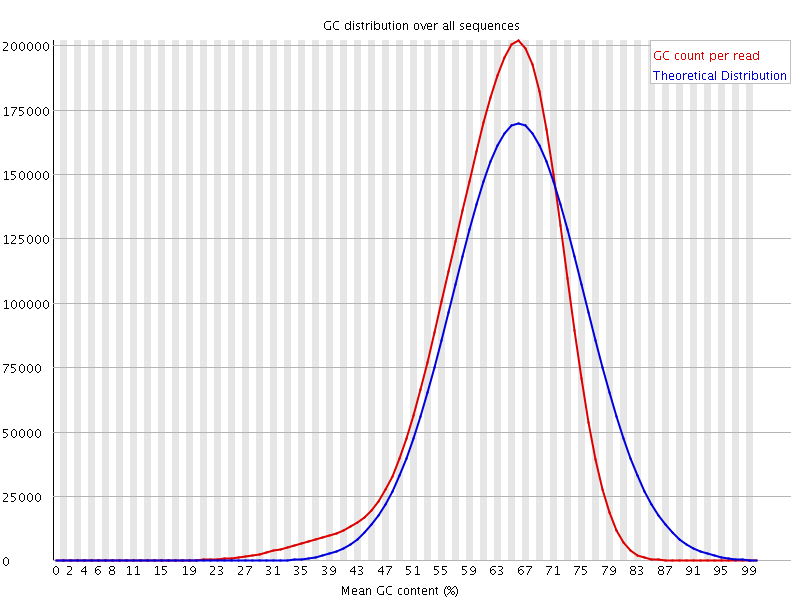 Per sequence GC content graph