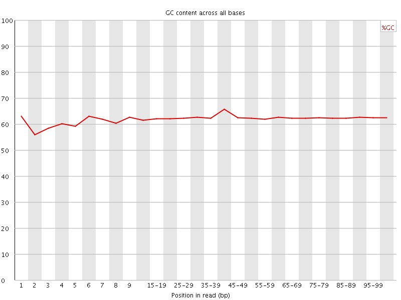 Per base GC content graph