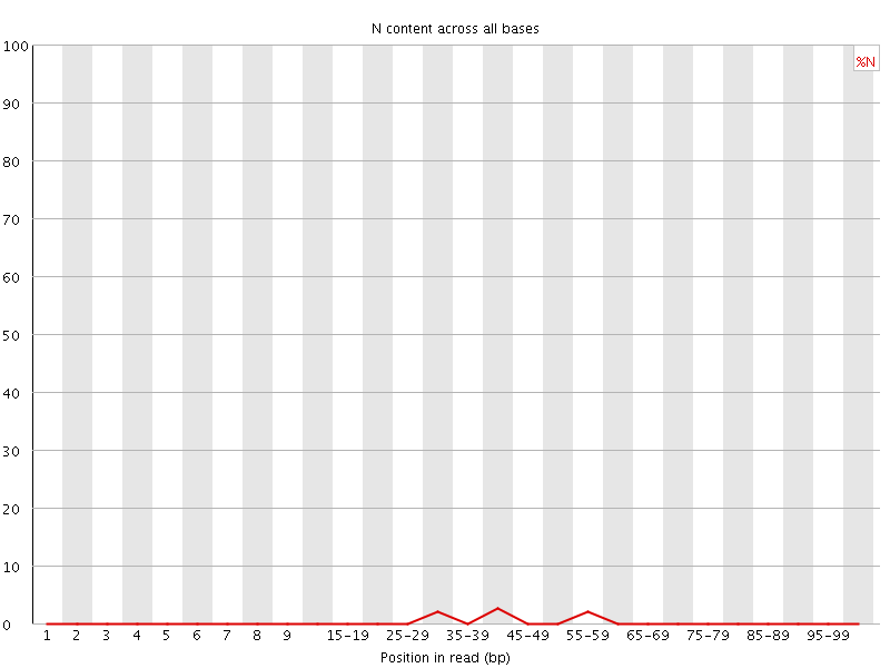 N content graph