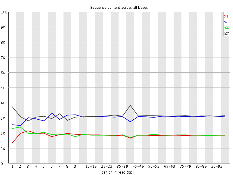 Per base sequence content