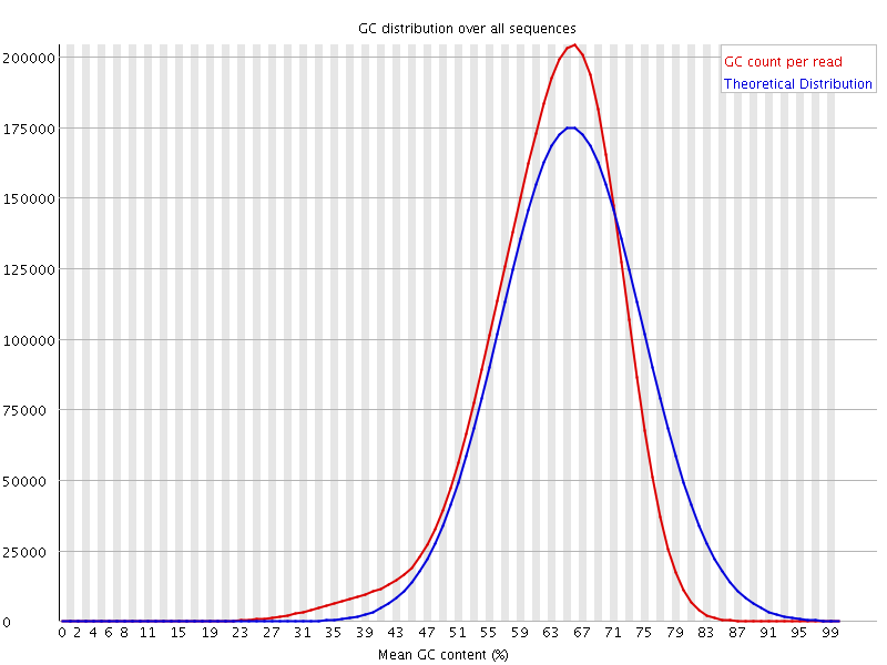 Per sequence GC content graph