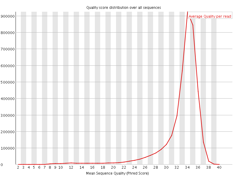 Per Sequence quality graph