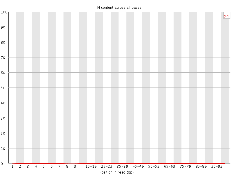 N content graph
