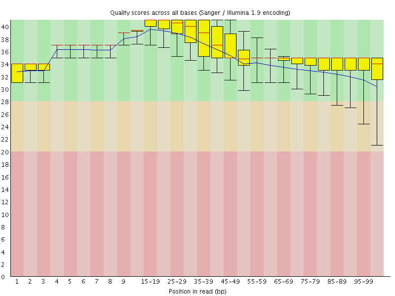 Per base quality graph