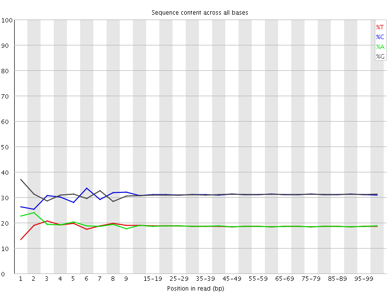 Per base sequence content