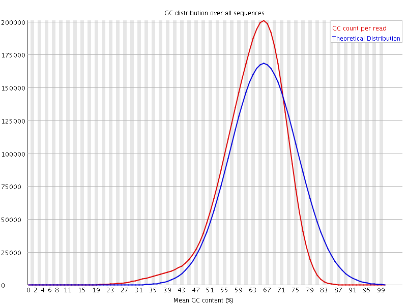 Per sequence GC content graph