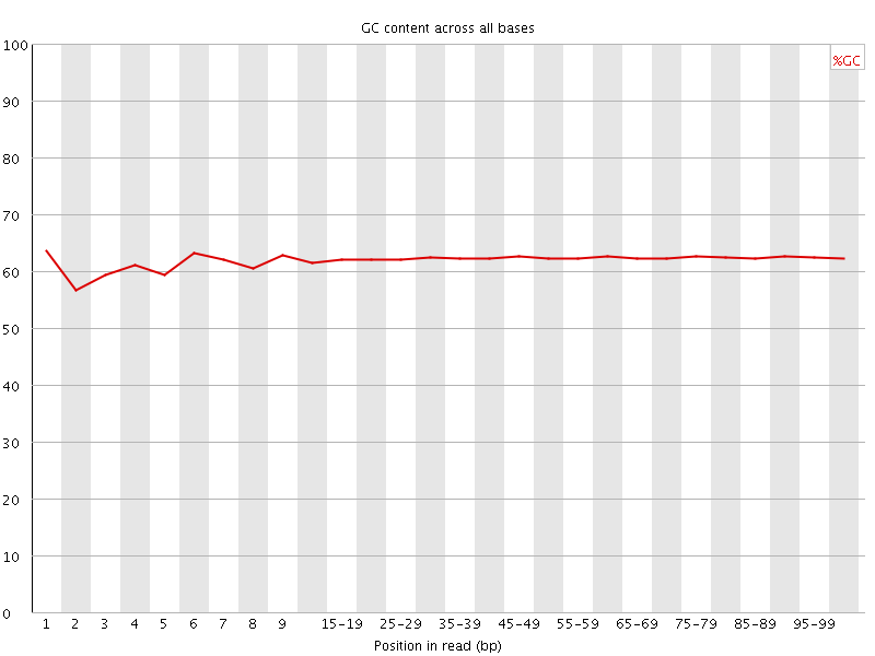 Per base GC content graph