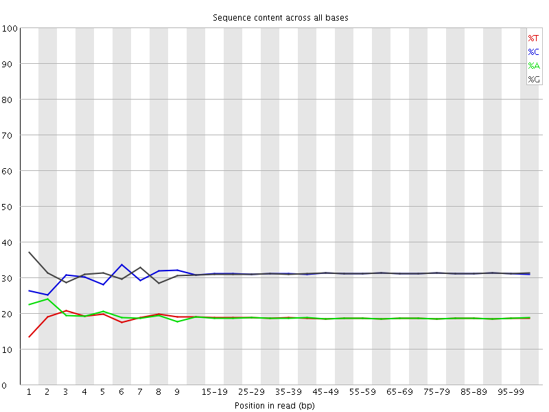 Per base sequence content