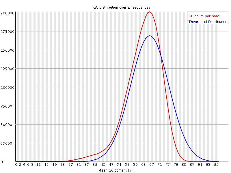 Per sequence GC content graph