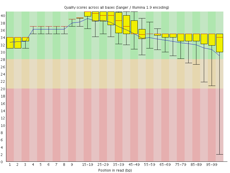 Per base quality graph