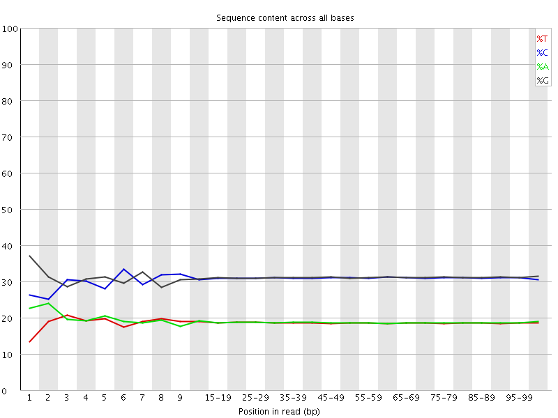 Per base sequence content