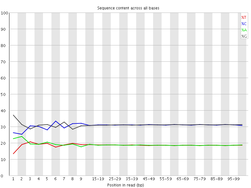 Per base sequence content