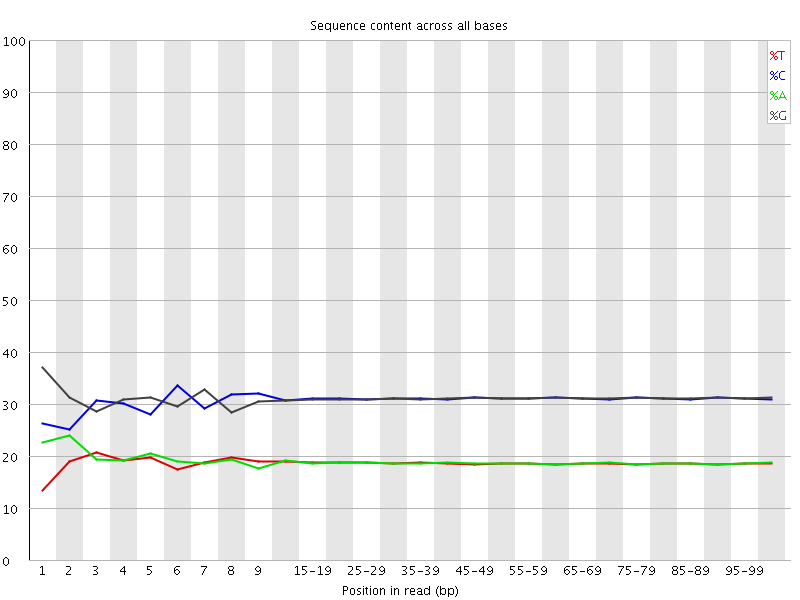 Per base sequence content