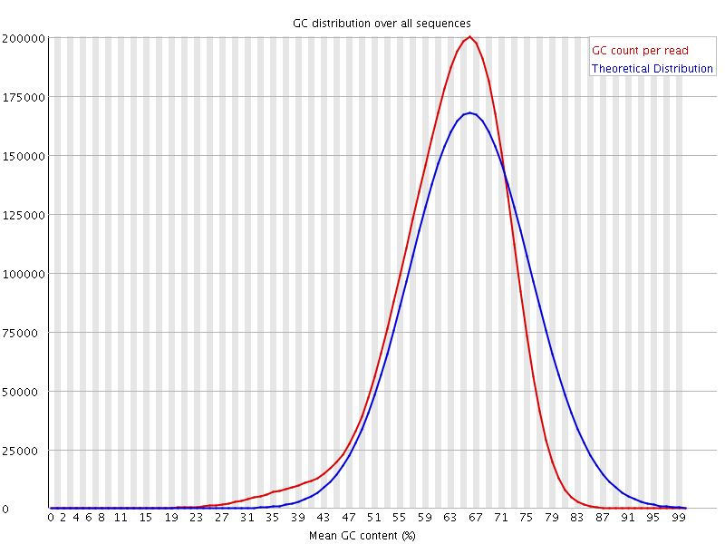 Per sequence GC content graph