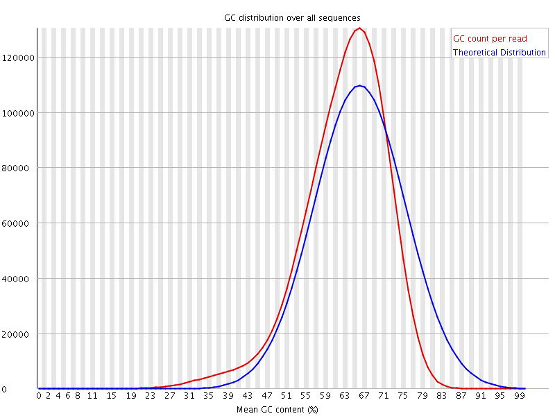 Per sequence GC content graph
