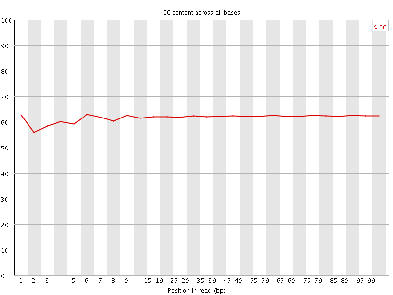 Per base GC content graph