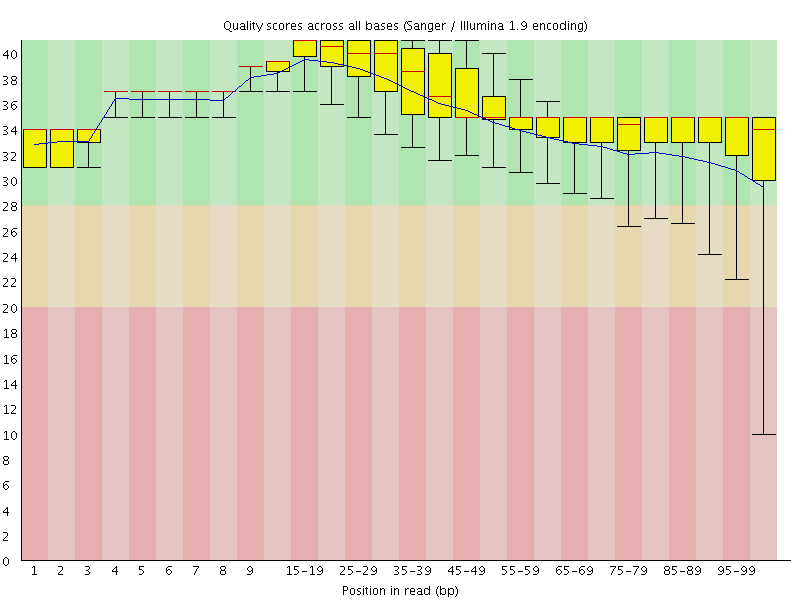 Per base quality graph