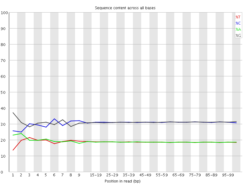 Per base sequence content