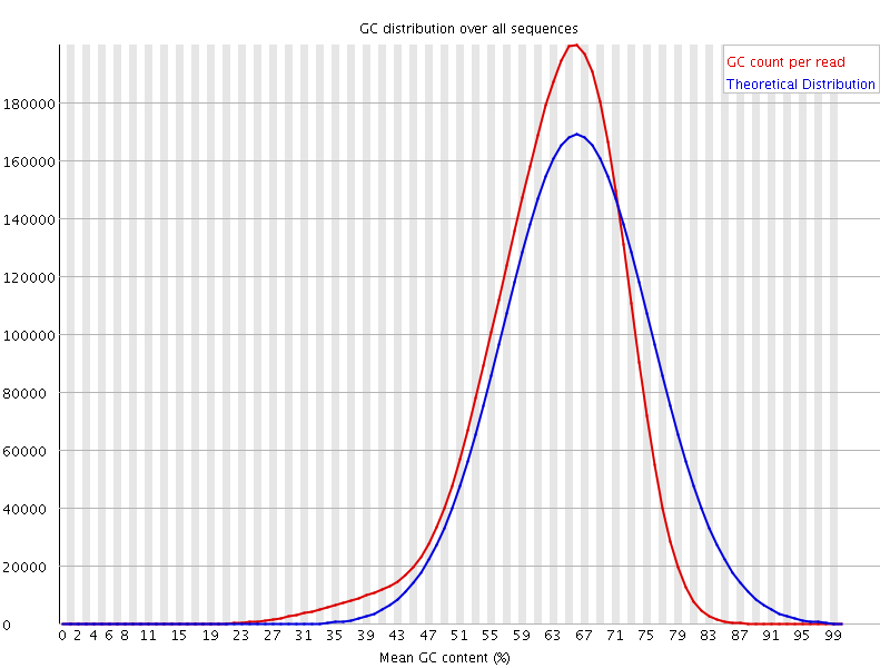 Per sequence GC content graph