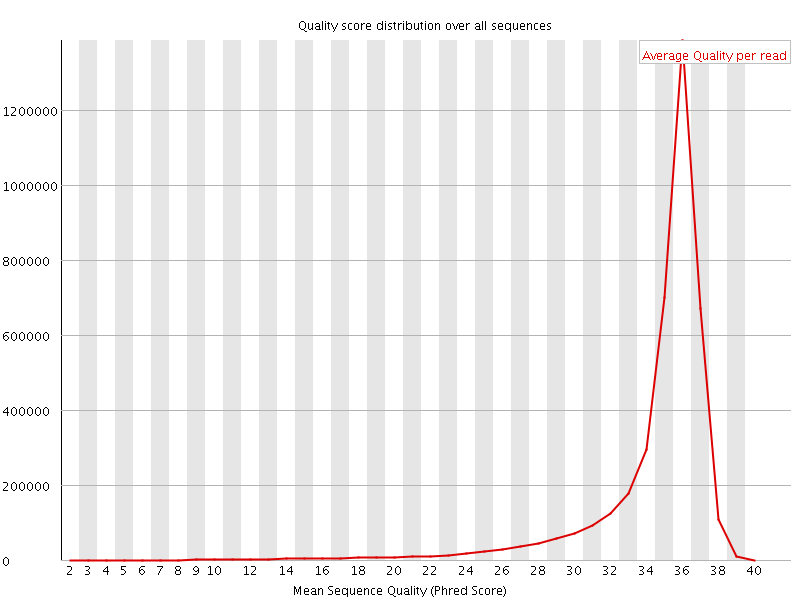 Per Sequence quality graph