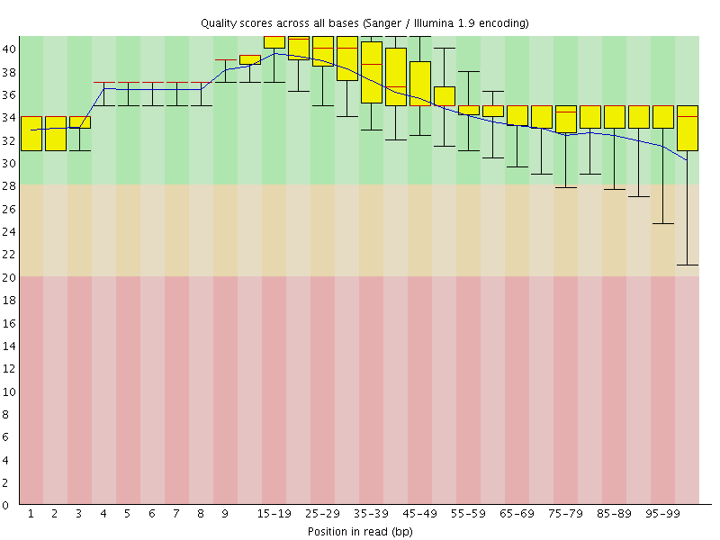 Per base quality graph
