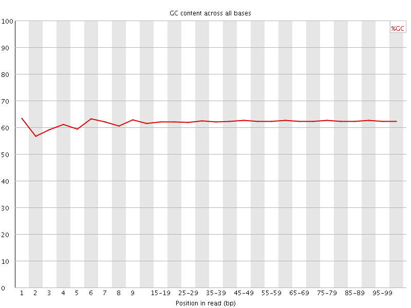 Per base GC content graph