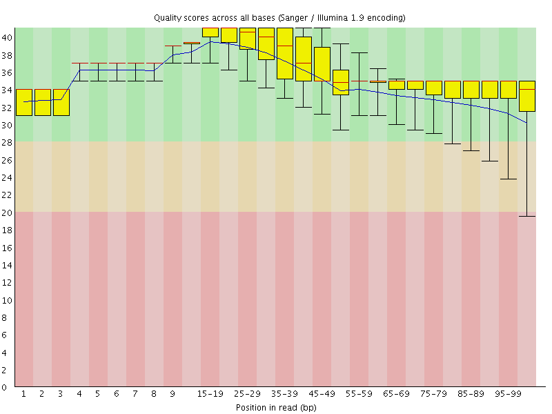 Per base quality graph