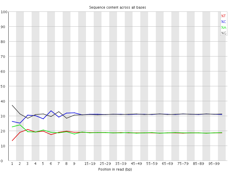 Per base sequence content