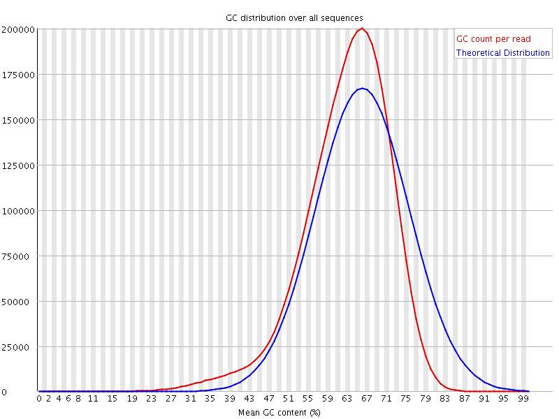 Per sequence GC content graph