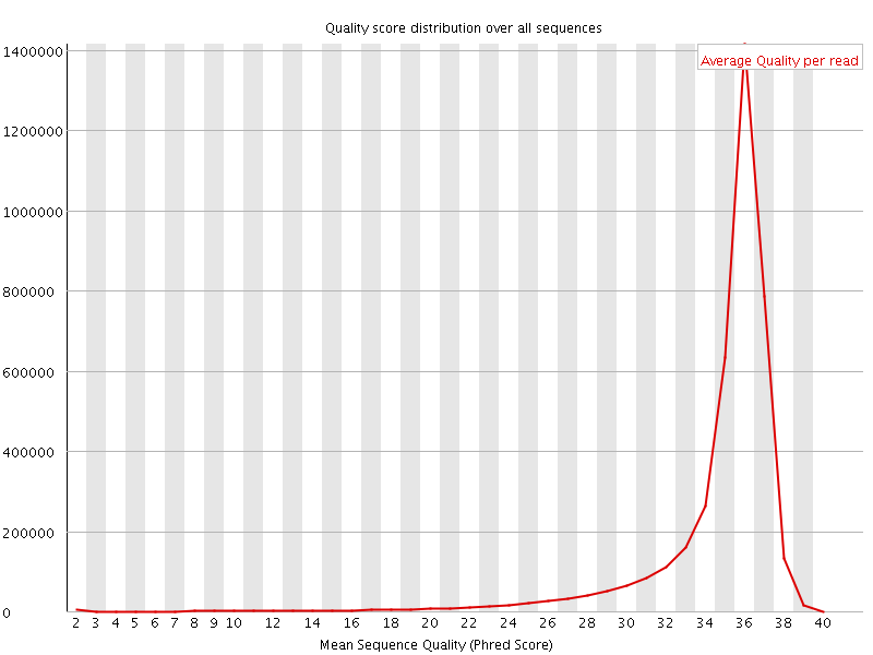 Per Sequence quality graph