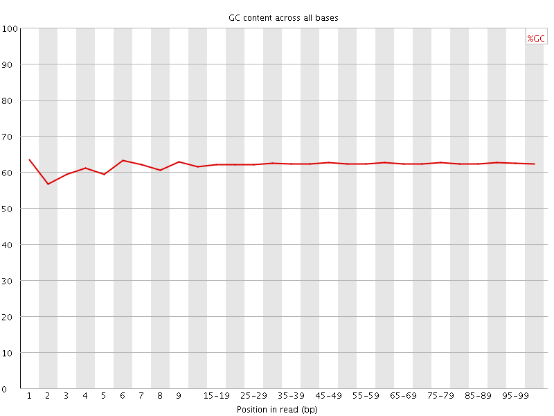 Per base GC content graph