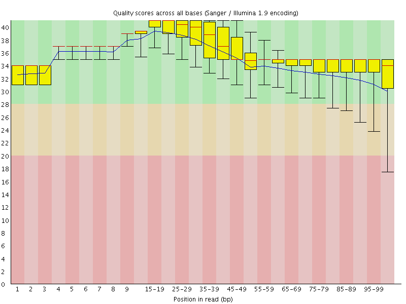 Per base quality graph