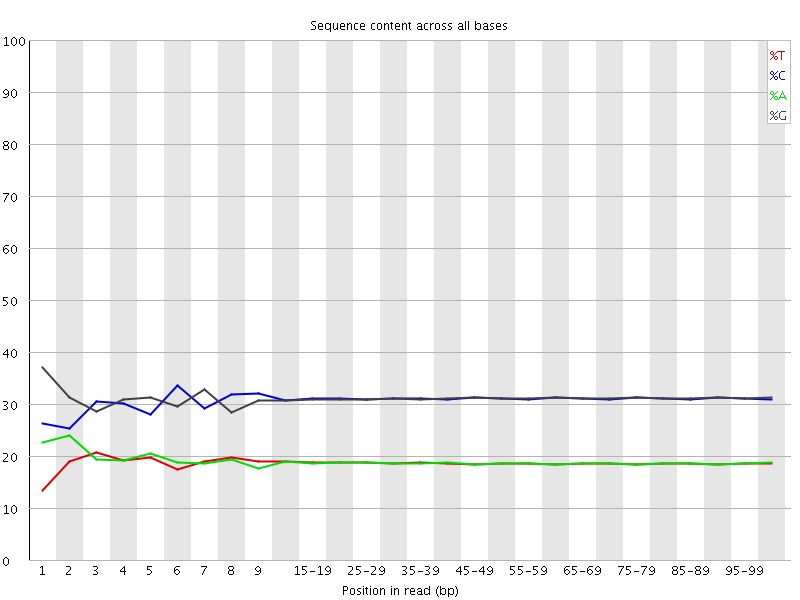 Per base sequence content