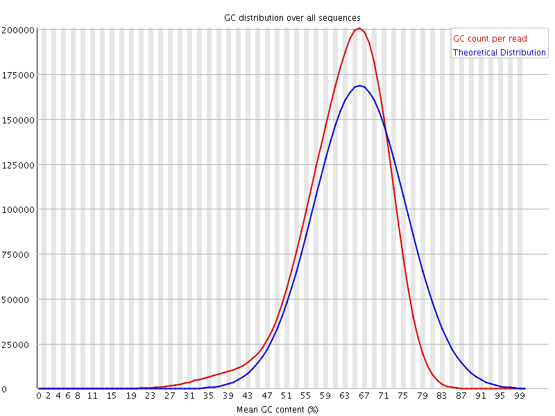 Per sequence GC content graph