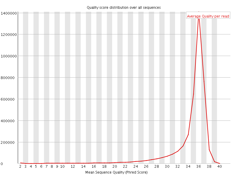 Per Sequence quality graph