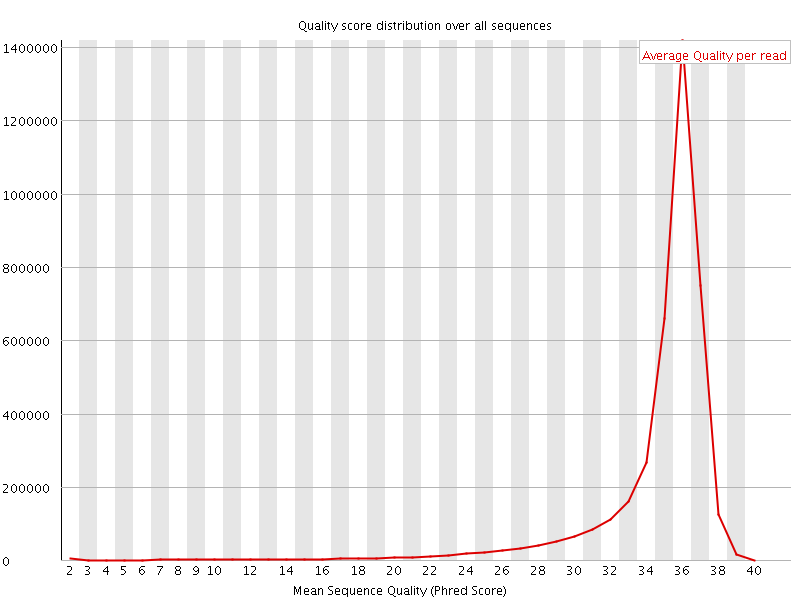 Per Sequence quality graph