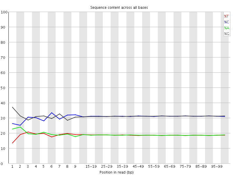 Per base sequence content