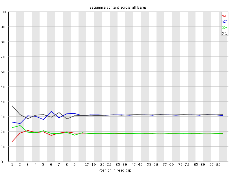 Per base sequence content