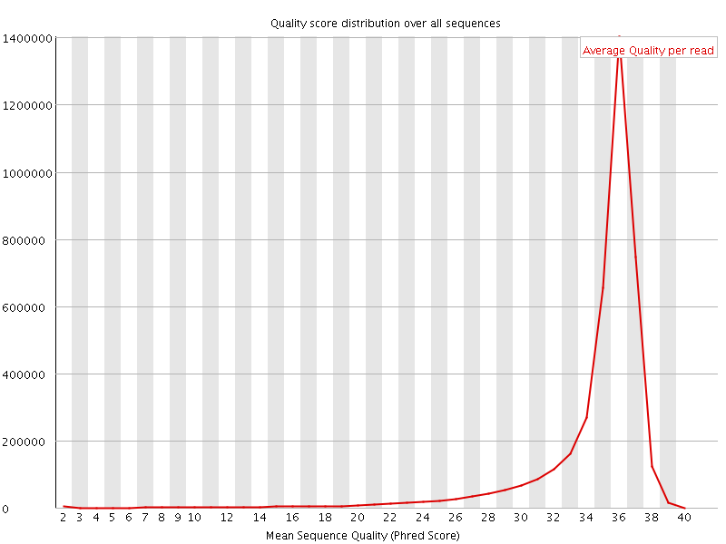 Per Sequence quality graph
