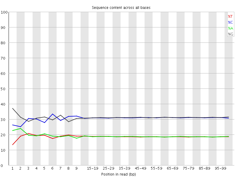 Per base sequence content