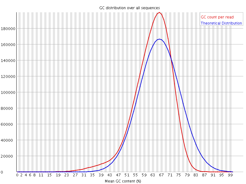 Per sequence GC content graph