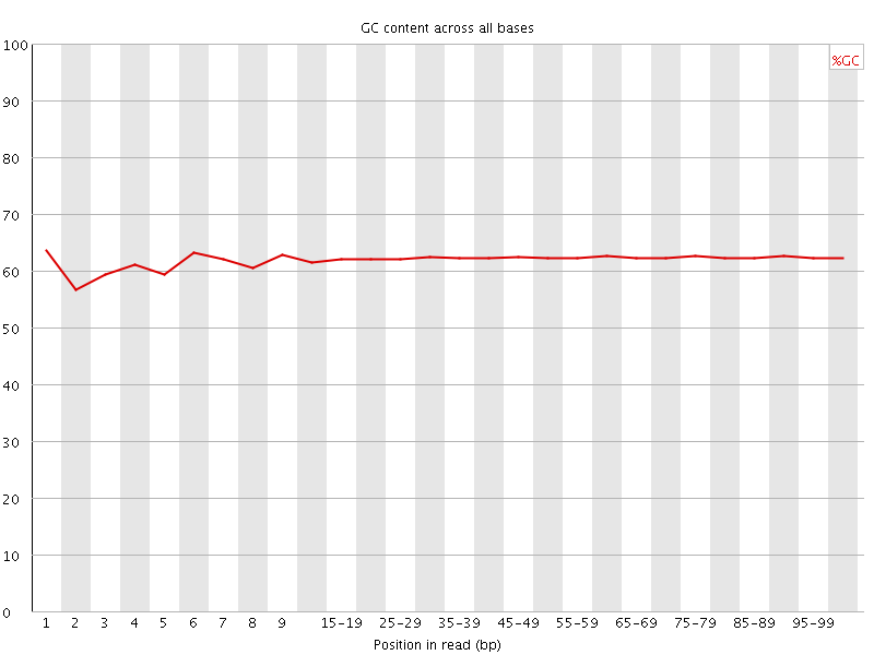Per base GC content graph